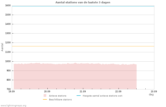 Grafieken: Aantal stations