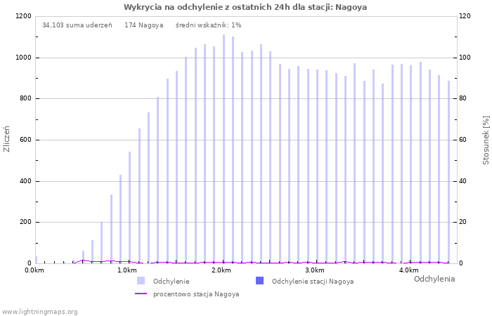 Wykresy: Wykrycia na odchylenie