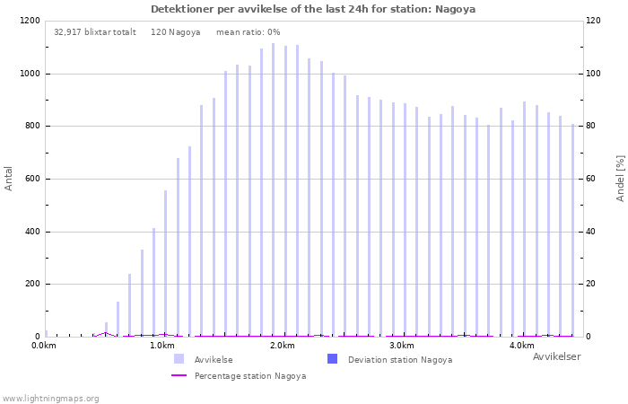 Grafer: Detektioner per avvikelse