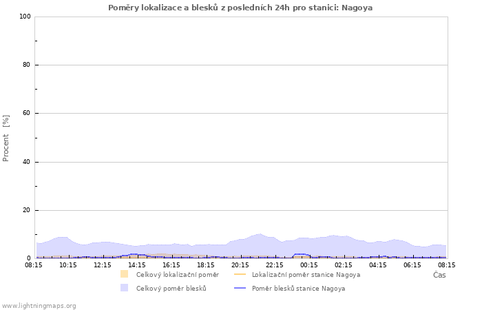 Grafy: Poměry lokalizace a blesků