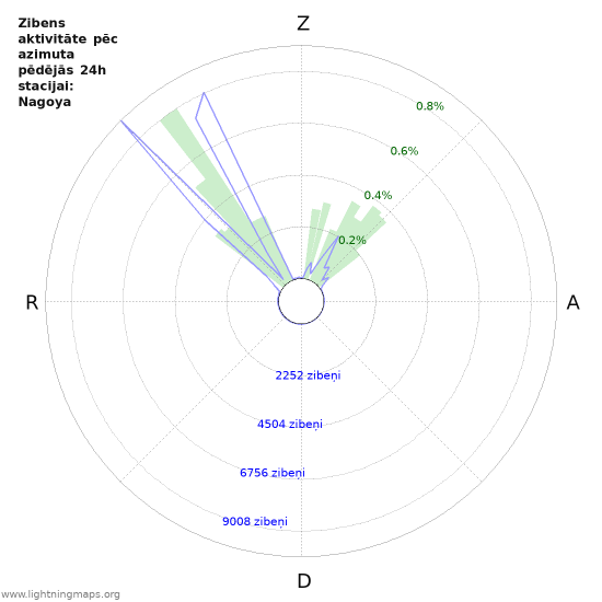 Grafiki: Zibens aktivitāte pēc azimuta