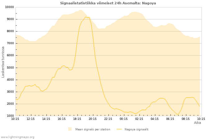 Graafit: Signaalistatistiikka