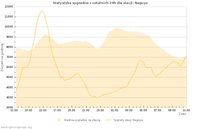 Wykresy: Statystyka sygnałów