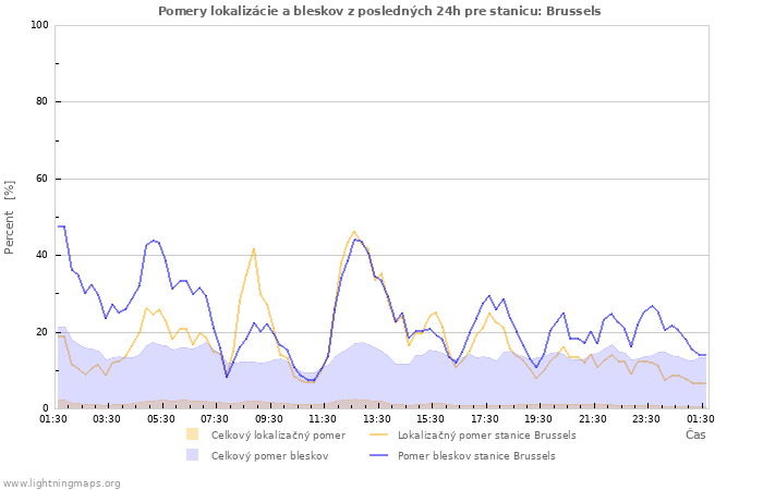 Grafy: Pomery lokalizácie a bleskov