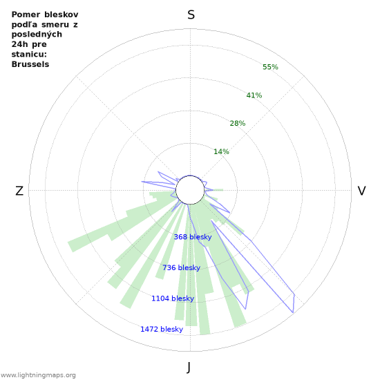 Grafy: Pomer bleskov podľa smeru
