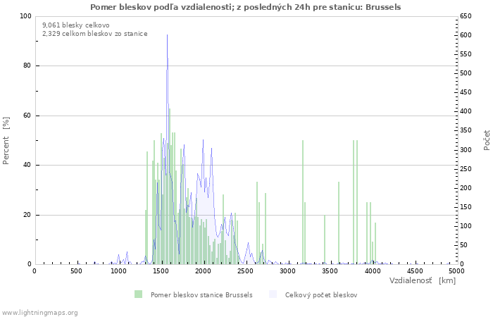 Grafy: Pomer bleskov podľa vzdialenosti;