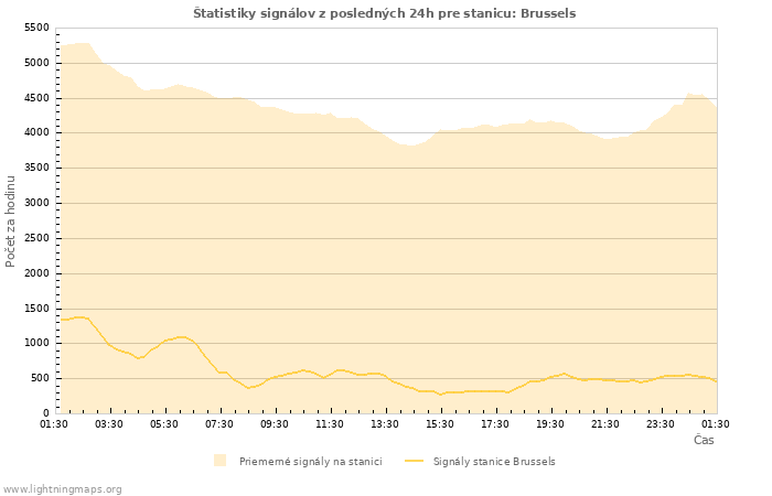 Grafy: Štatistiky signálov