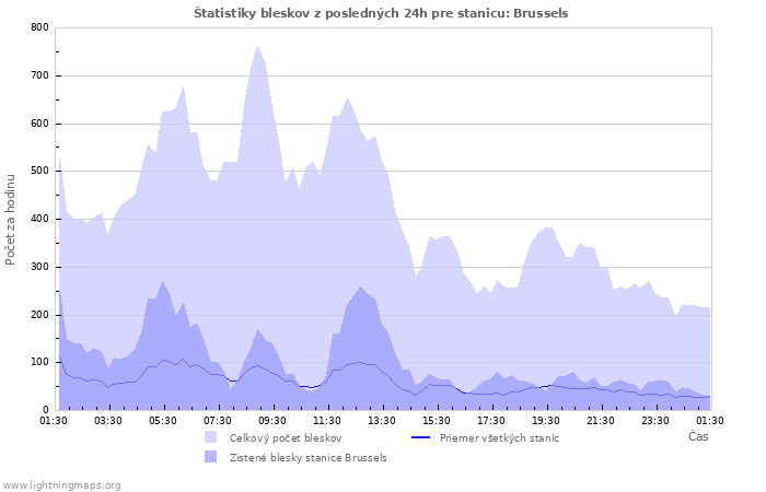 Grafy: Štatistiky bleskov
