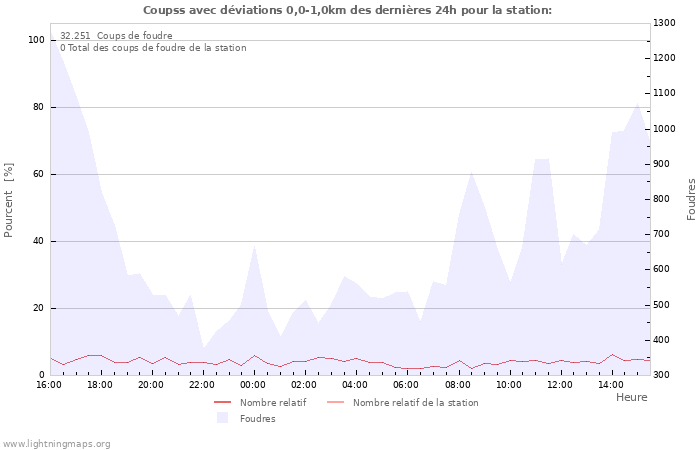 Graphes