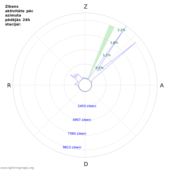 Grafiki: Zibens aktivitāte pēc azimuta