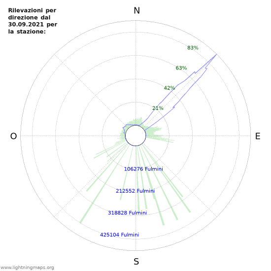 Grafico