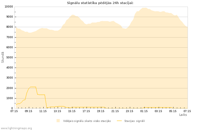 Grafiki: Signālu statistika