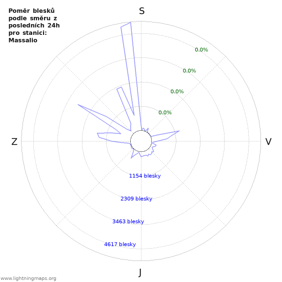 Grafy: Poměr blesků podle směru