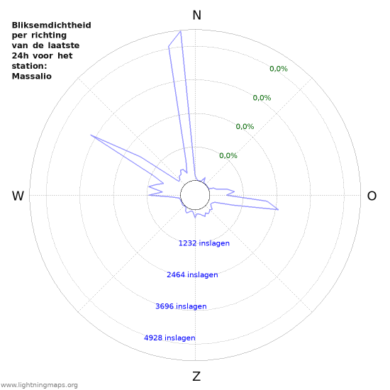 Grafieken: Bliksemdichtheid per richting