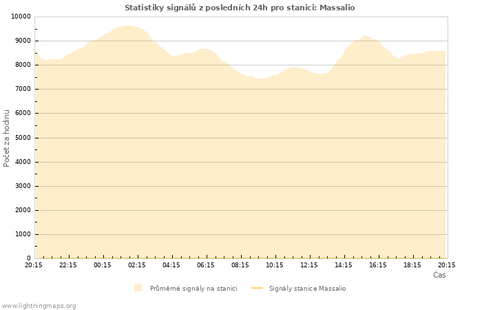 Grafy: Statistiky signálů