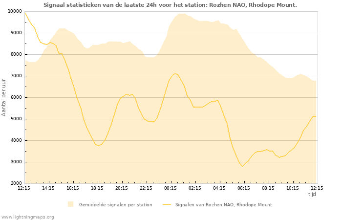 Grafieken: Signaal statistieken