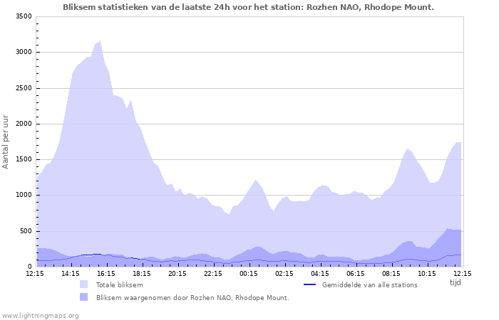 Grafieken: Bliksem statistieken