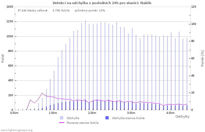 Grafy: Detekcí na odchylku