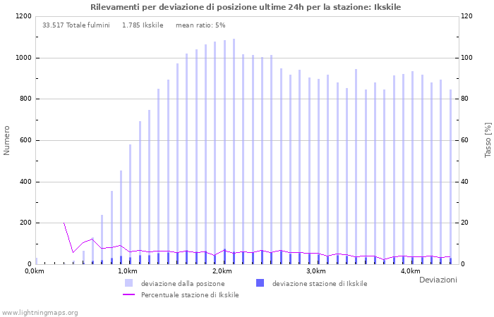 Grafico: Rilevamenti per deviazione di posizione