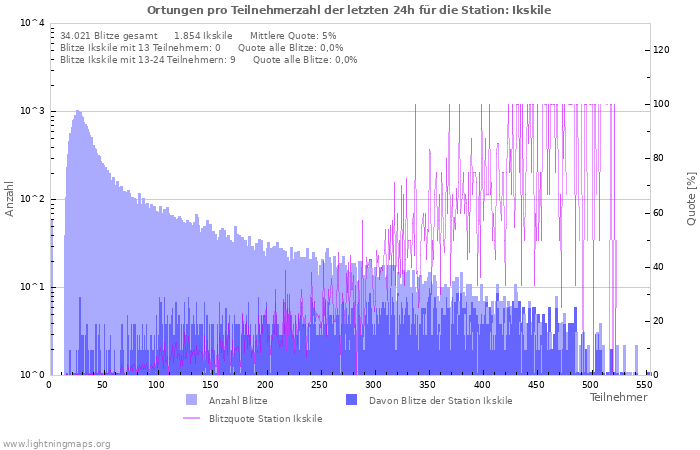 Diagramme: Ortungen pro Teilnehmerzahl