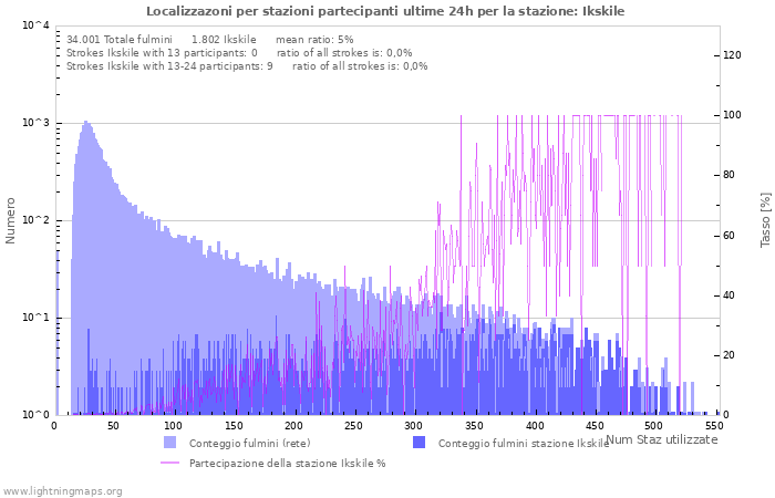 Grafico: Localizzazoni per stazioni partecipanti