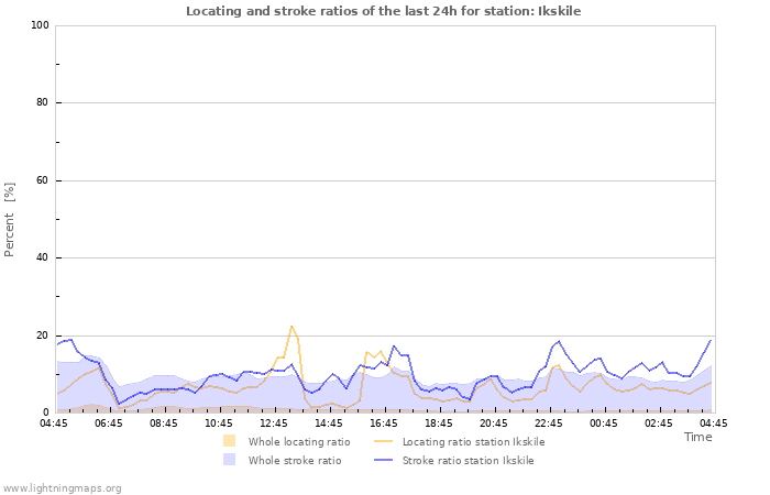 Graphs: Locating and stroke ratios