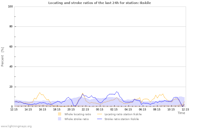 Grafikonok: Locating and stroke ratios