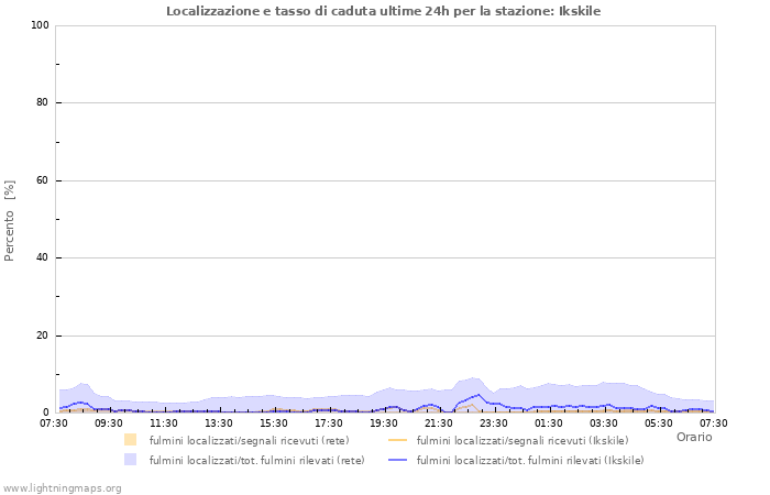Grafico: Localizzazione e tasso di caduta