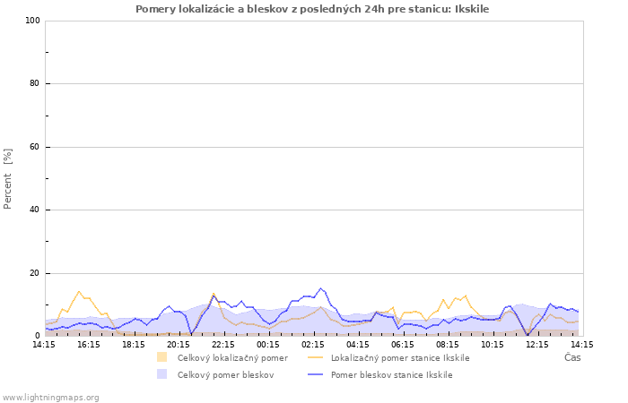Grafy: Pomery lokalizácie a bleskov