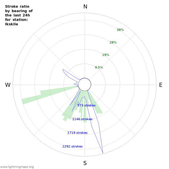 Graphs: Stroke ratio by bearing