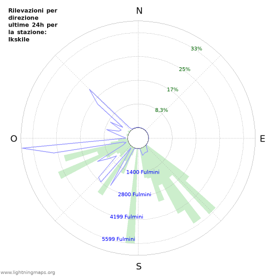 Grafico: Rilevazioni per direzione