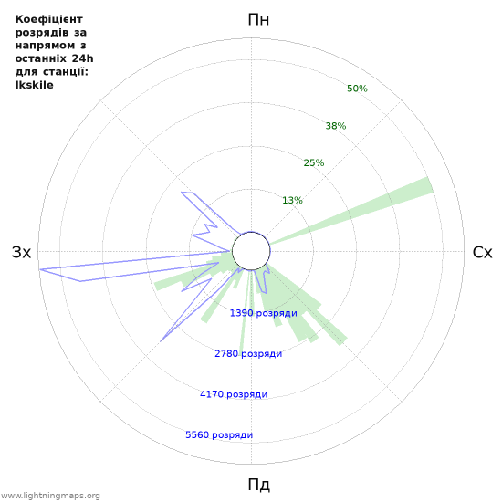 Графіки: Коефіцієнт розрядів за напрямом