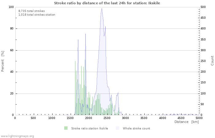 Graphs: Stroke ratio by distance