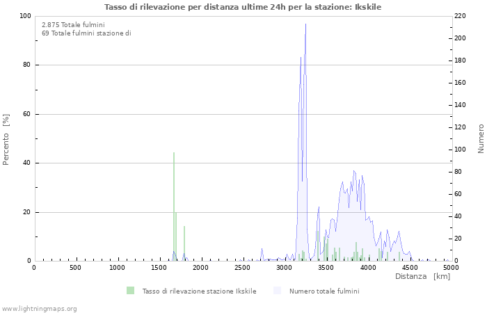 Grafico: Tasso di rilevazione per distanza