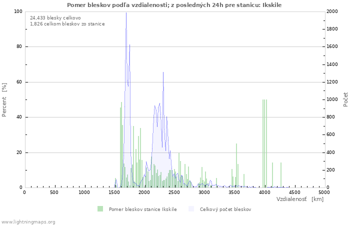 Grafy: Pomer bleskov podľa vzdialenosti;