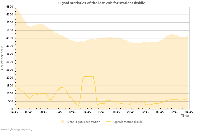 Graphs: Signal statistics