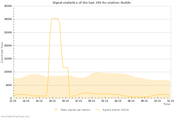 Grafikonok: Signal statistics