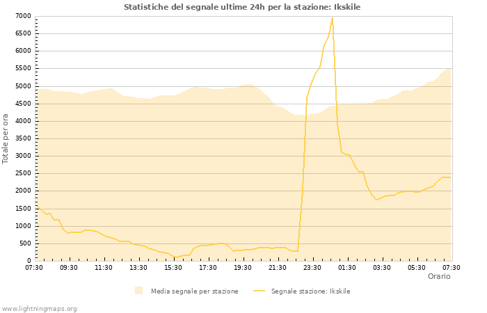 Grafico: Statistiche del segnale