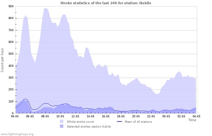 Graphs: Stroke statistics