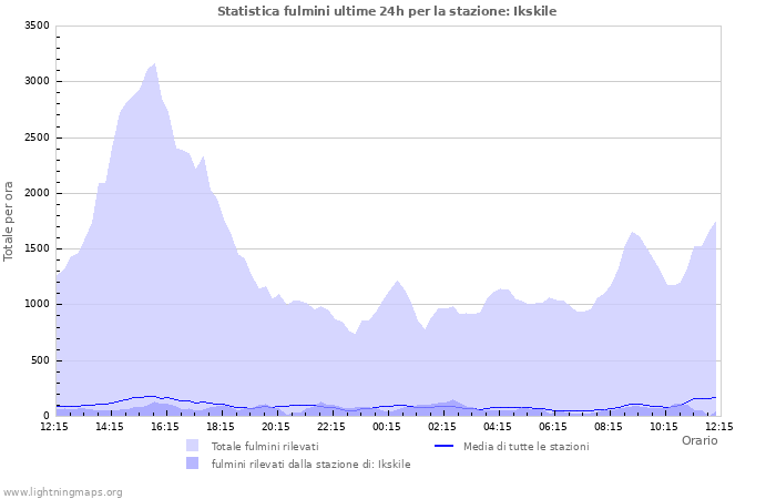 Grafico: Statistica fulmini