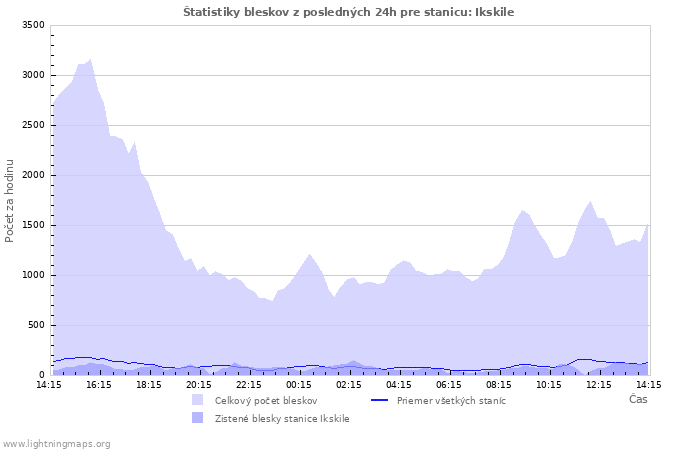 Grafy: Štatistiky bleskov