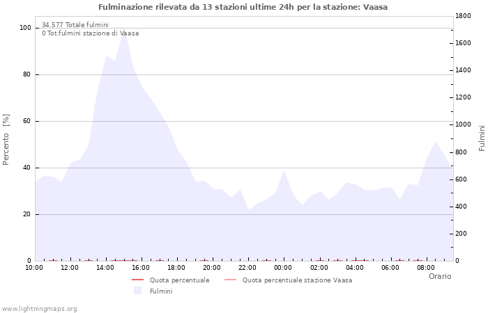 Grafico