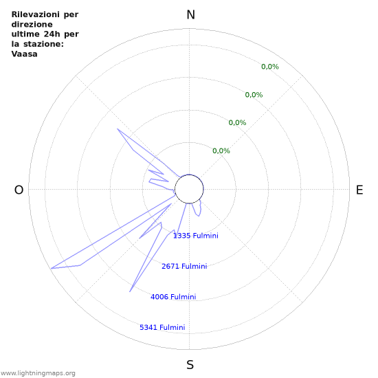 Grafico: Rilevazioni per direzione