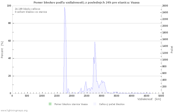 Grafy: Pomer bleskov podľa vzdialenosti;