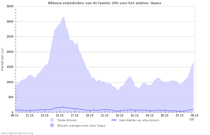 Grafieken: Bliksem statistieken