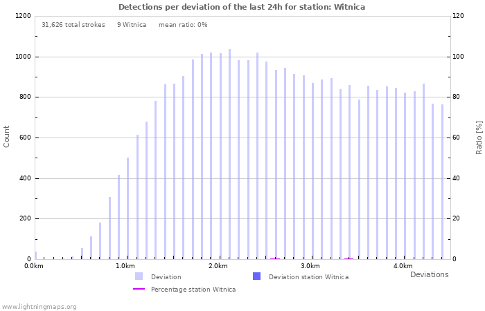 Graphs: Detections per deviation