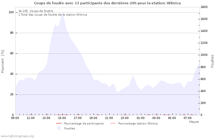 Graphes