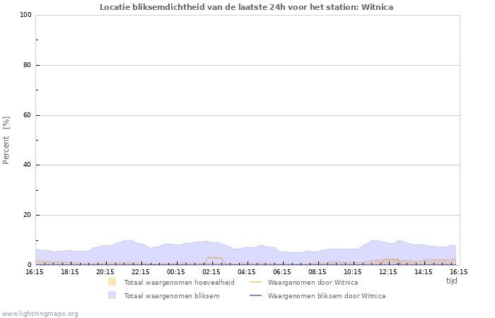 Grafieken: Locatie bliksemdichtheid