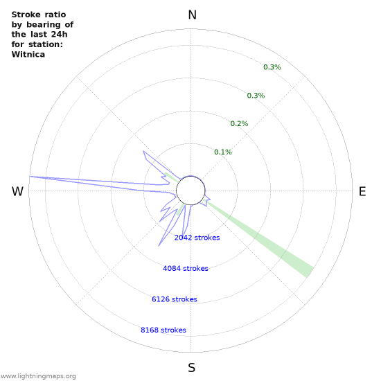 Graphs: Stroke ratio by bearing