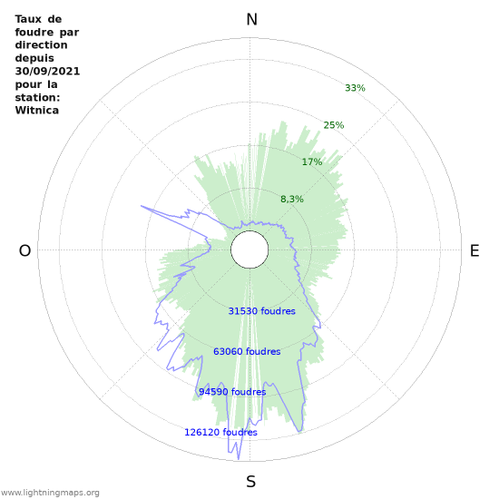 Graphes